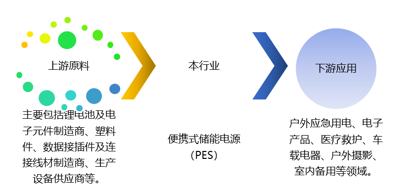 便攜式儲能電源（PES）產(chǎn)業(yè)鏈、競爭及政策趨勢